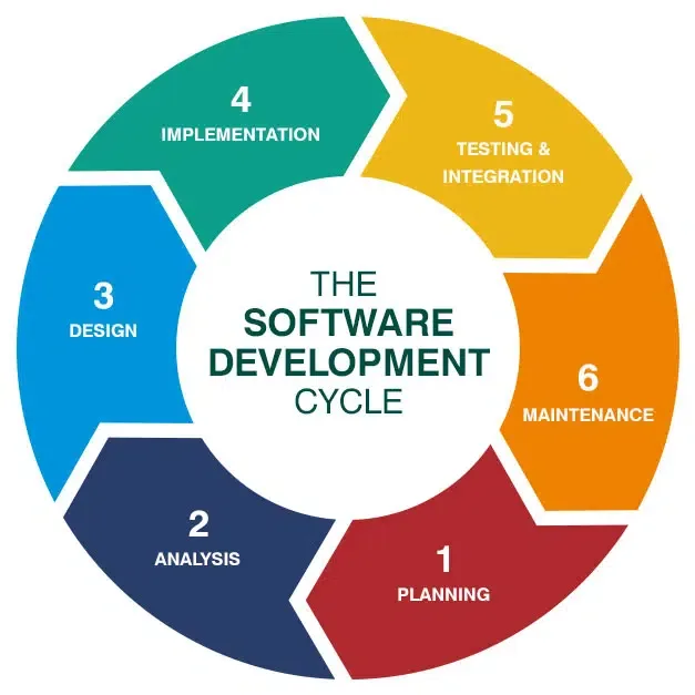 Software development cycle showing planning analysis design implementation testing and maintenance